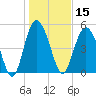 Johnson Creek Bridge tide chart for Wednesday, January 15, 2025
