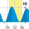 Johnson Creek Bridge tide chart for Thursday, January 16, 2025