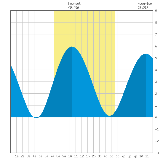 Johnson Creek Bridge tide chart for Friday, January 17, 2025