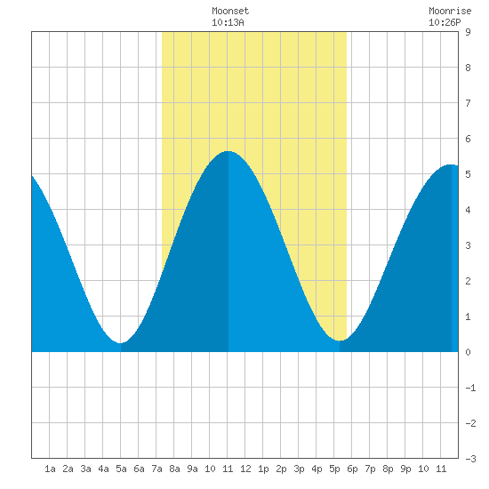 Johnson Creek Bridge tide chart for Saturday, January 18, 2025