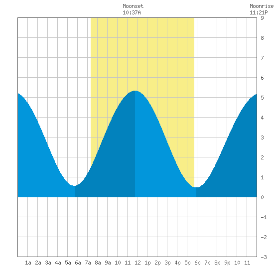 Johnson Creek Bridge tide chart for Sunday, January 19, 2025