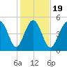 Johnson Creek Bridge tide chart for Sunday, January 19, 2025