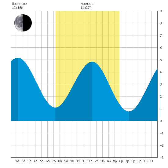 Johnson Creek Bridge tide chart for Tuesday, January 21, 2025