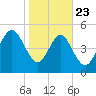 Johnson Creek Bridge tide chart for Thursday, January 23, 2025