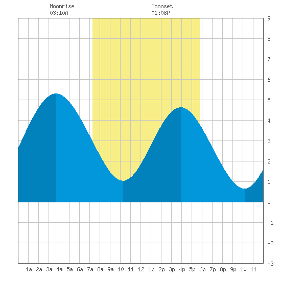 Johnson Creek Bridge tide chart for Friday, January 24, 2025