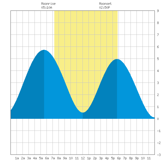 Johnson Creek Bridge tide chart for Sunday, January 26, 2025