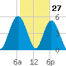 Johnson Creek Bridge tide chart for Monday, January 27, 2025