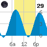Johnson Creek Bridge tide chart for Wednesday, January 29, 2025