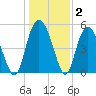 Johnson Creek Bridge tide chart for Thursday, January 2, 2025