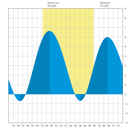 Johnson Creek Bridge tide chart for Thursday, January 30, 2025