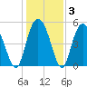 Johnson Creek Bridge tide chart for Friday, January 3, 2025