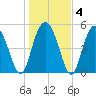 Johnson Creek Bridge tide chart for Saturday, January 4, 2025