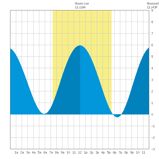 Johnson Creek Bridge tide chart for Sunday, January 5, 2025