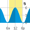 Johnson Creek Bridge tide chart for Sunday, January 5, 2025