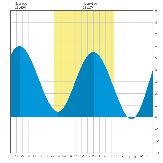 Johnson Creek Bridge tide chart for Tuesday, January 7, 2025