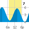 Johnson Creek Bridge tide chart for Tuesday, January 7, 2025
