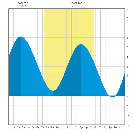 Johnson Creek Bridge tide chart for Wednesday, January 8, 2025