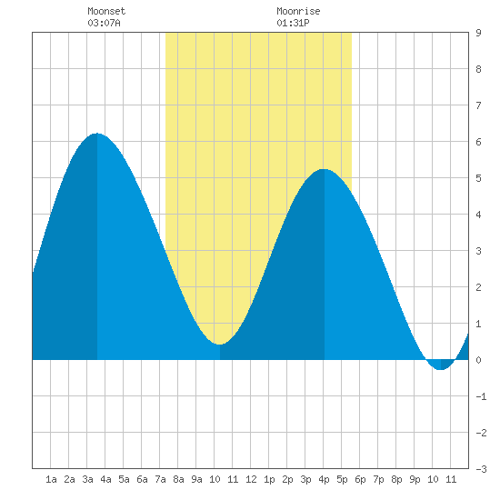 Johnson Creek Bridge tide chart for Thursday, January 9, 2025