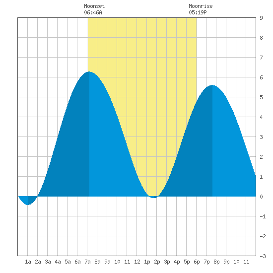 Johnson Creek Bridge tide chart for Tuesday, February 11, 2025