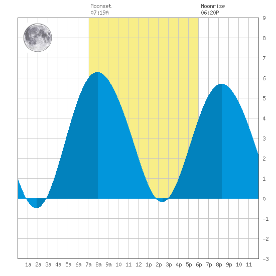 Johnson Creek Bridge tide chart for Wednesday, February 12, 2025