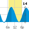 Johnson Creek Bridge tide chart for Friday, February 14, 2025