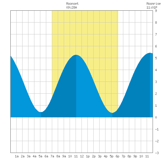 Johnson Creek Bridge tide chart for Monday, February 17, 2025