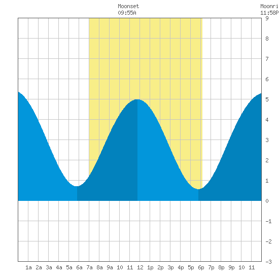 Johnson Creek Bridge tide chart for Tuesday, February 18, 2025