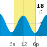 Johnson Creek Bridge tide chart for Tuesday, February 18, 2025