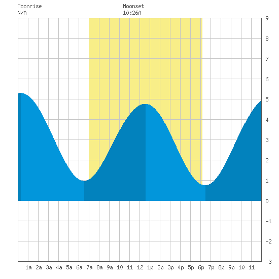 Johnson Creek Bridge tide chart for Wednesday, February 19, 2025