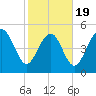 Johnson Creek Bridge tide chart for Wednesday, February 19, 2025