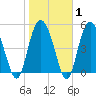 Johnson Creek Bridge tide chart for Saturday, February 1, 2025