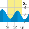 Johnson Creek Bridge tide chart for Friday, February 21, 2025
