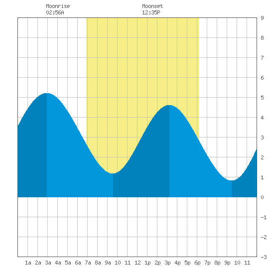 Johnson Creek Bridge tide chart for Saturday, February 22, 2025