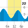 Johnson Creek Bridge tide chart for Saturday, February 22, 2025
