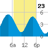 Johnson Creek Bridge tide chart for Sunday, February 23, 2025