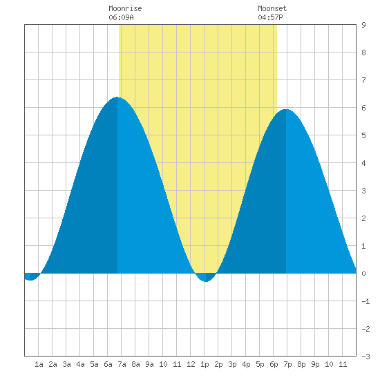 Johnson Creek Bridge tide chart for Wednesday, February 26, 2025