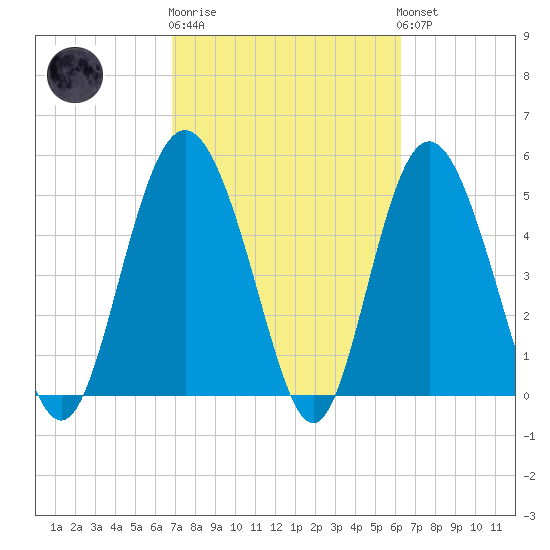 Johnson Creek Bridge tide chart for Thursday, February 27, 2025