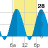 Johnson Creek Bridge tide chart for Friday, February 28, 2025