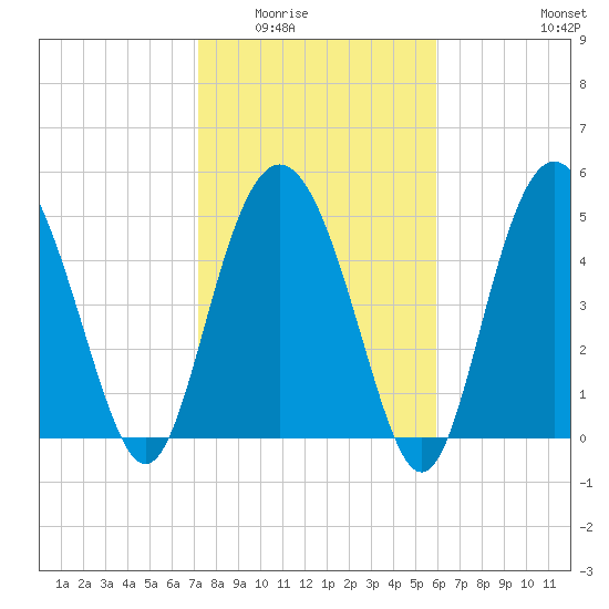 Johnson Creek Bridge tide chart for Sunday, February 2, 2025