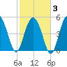 Johnson Creek Bridge tide chart for Monday, February 3, 2025