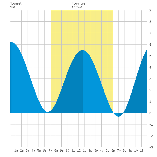 Johnson Creek Bridge tide chart for Tuesday, February 4, 2025