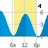 Johnson Creek Bridge tide chart for Tuesday, February 4, 2025