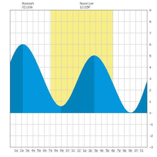 Johnson Creek Bridge tide chart for Thursday, February 6, 2025