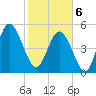 Johnson Creek Bridge tide chart for Thursday, February 6, 2025