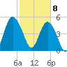 Johnson Creek Bridge tide chart for Saturday, February 8, 2025