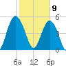 Johnson Creek Bridge tide chart for Sunday, February 9, 2025