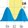 Johnson Creek Bridge tide chart for Monday, March 10, 2025