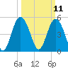 Johnson Creek Bridge tide chart for Tuesday, March 11, 2025