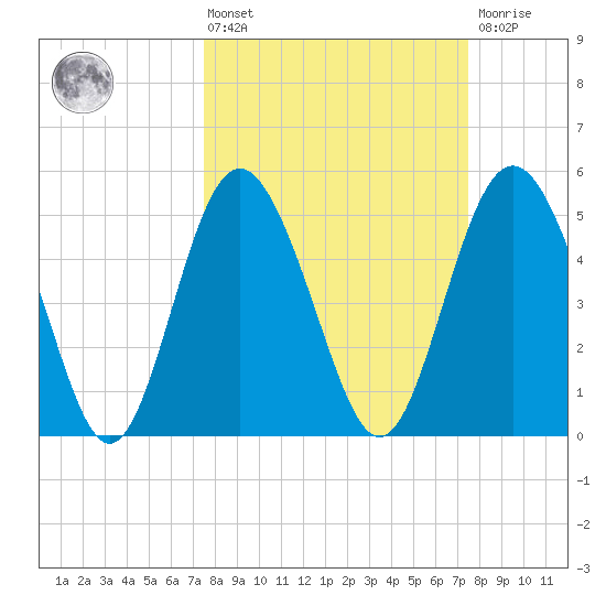 Johnson Creek Bridge tide chart for Friday, March 14, 2025