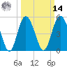 Johnson Creek Bridge tide chart for Friday, March 14, 2025